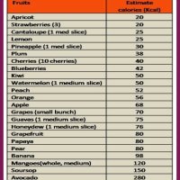 Calorie count for Fruits and Veggies- what are you eating?